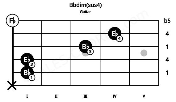 Fretboard image for the Bbdim(sus4) chord on guitar frets: x 1 1 3 4 0