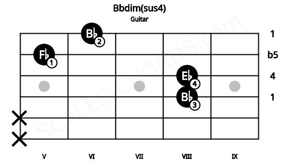 Fretboard image for the Bbdim(sus4) chord on guitar frets: x x 8 8 5 6