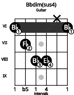 Fretboard image for the Bbdim(sus4) chord on guitar frets: 6 7 8 8 x 6