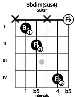 Fretboard image for the Bbdim(sus4) chord on guitar frets: x 1 2 x 4 0