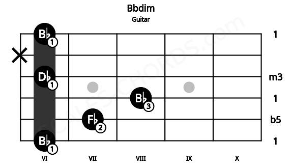 Fretboard image for the Bbdim chord on guitar frets: 6 7 8 6 x 6