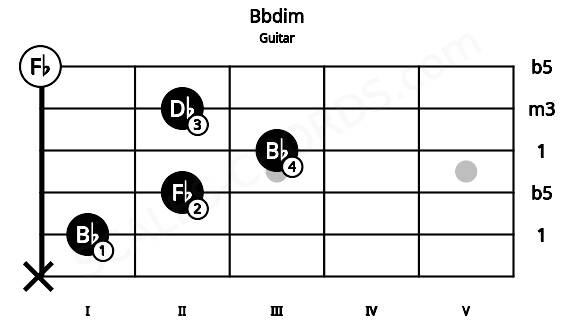 Fretboard image for the Bbdim chord on guitar frets: x 1 2 3 2 0