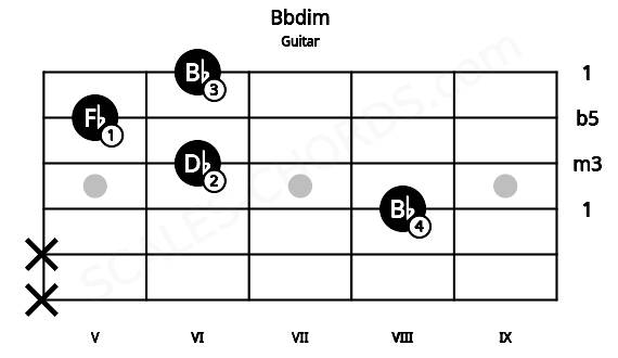 Fretboard image for the Bbdim chord on guitar frets: x x 8 6 5 6