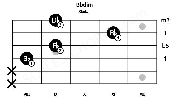 Fretboard image for the Bbdim chord on guitar frets: x x 8 9 11 9