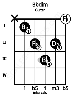 Fretboard image for the Bbdim chord on guitar frets: x 1 2 3 2 0