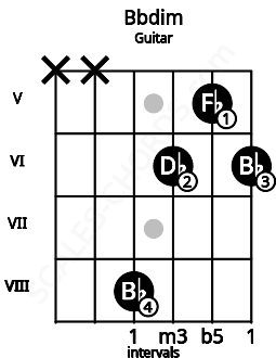 Fretboard image for the Bbdim chord on guitar frets: x x 8 6 5 6