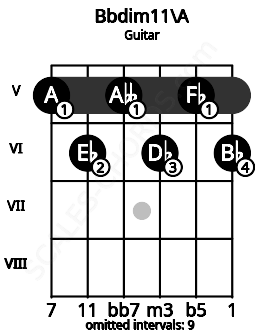 Fretboard image for the Bbdim11\A chord on guitar frets: 5 6 5 6 5 6