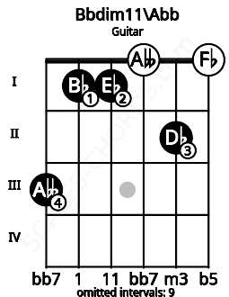 Fretboard image for the Bbdim11\Abb chord on guitar frets: 3 1 1 0 2 0
