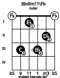 Fretboard image for the Bbdim11\Fb chord on guitar frets: 0 3 1 3 2 0