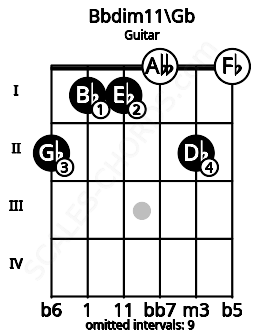 Fretboard image for the Bbdim11\Gb chord on guitar frets: 2 1 1 0 2 0