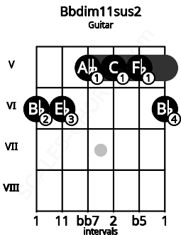 Fretboard image for the Bbdim11sus2 chord on guitar frets: 6 6 5 5 5 6