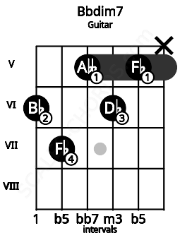 Fretboard image for the Bbdim7 chord on guitar frets: 6 7 5 6 5 x