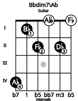 Fretboard image for the Bbdim7\Ab chord on guitar frets: 4 1 2 0 2 0