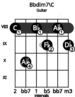 Fretboard image for the Bbdim7\C chord on guitar frets: 8 10 8 9 8 9
