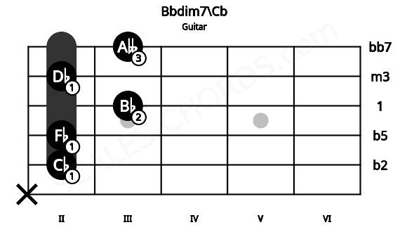 Fretboard image for the Bbdim7\Cb chord on guitar frets: x 2 2 3 2 3