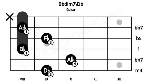 Fretboard image for the Bbdim7\Db chord on guitar frets: 9 10 8 9 8 x