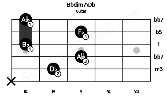 Fretboard image for the Bbdim7\Db chord on guitar frets: x 4 5 3 5 3