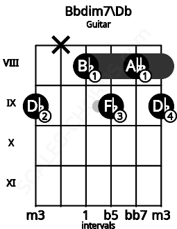 Fretboard image for the Bbdim7\Db chord on guitar frets: 9 x 8 9 8 9