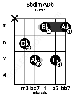 Fretboard image for the Bbdim7\Db chord on guitar frets: x 4 5 3 5 3