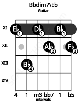 Fretboard image for the Bbdim7\Eb chord on guitar frets: 11 13 11 12 11 12