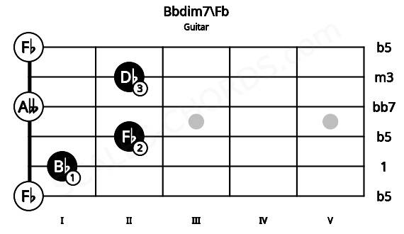 Fretboard image for the Bbdim7\Fb chord on guitar frets: 0 1 2 0 2 0