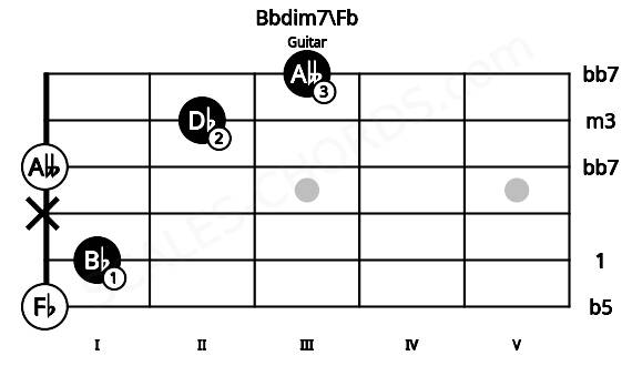 Fretboard image for the Bbdim7\Fb chord on guitar frets: 0 1 x 0 2 3