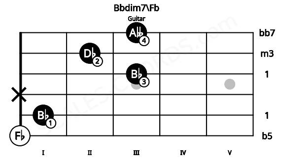 Fretboard image for the Bbdim7\Fb chord on guitar frets: 0 1 x 3 2 3
