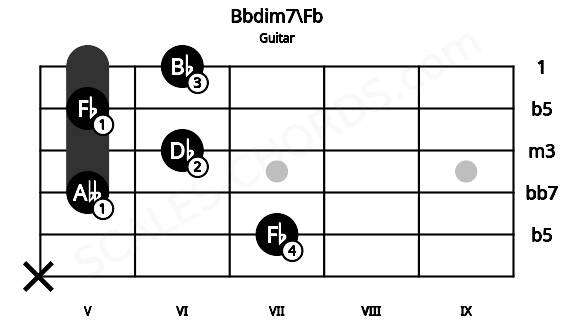 Fretboard image for the Bbdim7\Fb chord on guitar frets: x 7 5 6 5 6
