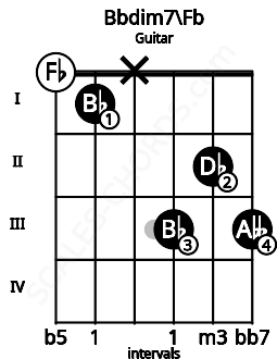 Fretboard image for the Bbdim7\Fb chord on guitar frets: 0 1 x 3 2 3