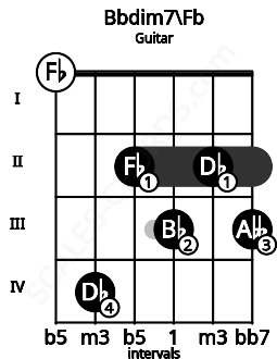 Fretboard image for the Bbdim7\Fb chord on guitar frets: 0 4 2 3 2 3