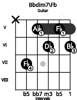 Fretboard image for the Bbdim7\Fb chord on guitar frets: x 7 5 6 5 6