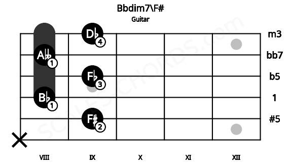 Fretboard image for the Bbdim7\F# chord on guitar frets: x 9 8 9 8 9