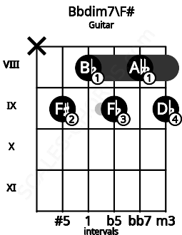 Fretboard image for the Bbdim7\F# chord on guitar frets: x 9 8 9 8 9