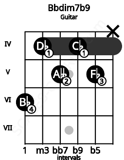 Fretboard image for the Bbdim7b9 chord on guitar frets: 6 4 5 4 5 x