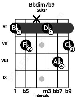 Fretboard image for the Bbdim7b9 chord on guitar frets: 6 7 x 6 8 7