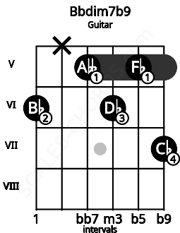 Fretboard image for the Bbdim7b9 chord on guitar frets: 6 x 5 6 5 7