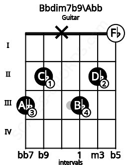 Fretboard image for the Bbdim7b9\Abb chord on guitar frets: 3 2 x 3 2 0