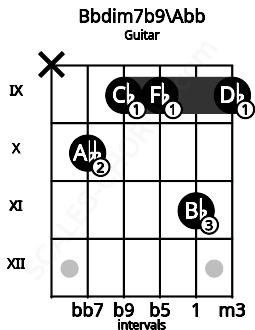 Fretboard image for the Bbdim7b9\Abb chord on guitar frets: x 10 9 9 11 9