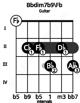 Fretboard image for the Bbdim7b9\Fb chord on guitar frets: 0 2 2 3 2 3