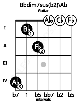 Fretboard image for the Bbdim7sus(b2)\Ab chord on guitar frets: 4 1 2 0 0 0