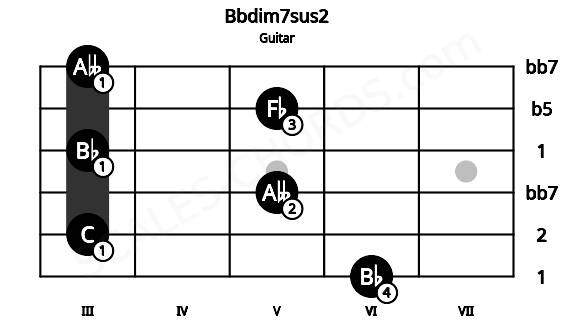 Fretboard image for the Bbdim7sus2 chord on guitar frets: 6 3 5 3 5 3
