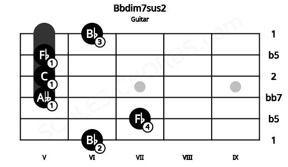Fretboard image for the Bbdim7sus2 chord on guitar frets: 6 7 5 5 5 6