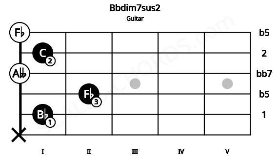 Fretboard image for the Bbdim7sus2 chord on guitar frets: x 1 2 0 1 0