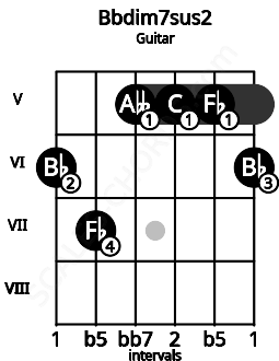 Fretboard image for the Bbdim7sus2 chord on guitar frets: 6 7 5 5 5 6