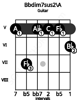 Fretboard image for the Bbdim7sus2\A chord on guitar frets: 5 7 5 5 5 6