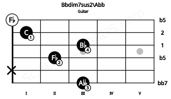 Fretboard image for the Bbdim7sus2\Abb chord on guitar frets: 3 x 2 3 1 0