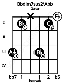 Fretboard image for the Bbdim7sus2\Abb chord on guitar frets: 3 1 x 3 1 0