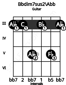 Fretboard image for the Bbdim7sus2\Abb chord on guitar frets: 3 3 5 3 5 3