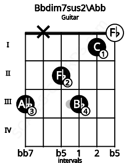 Fretboard image for the Bbdim7sus2\Abb chord on guitar frets: 3 x 2 3 1 0