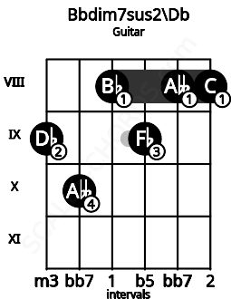 Fretboard image for the Bbdim7sus2\Db chord on guitar frets: 9 10 8 9 8 8
